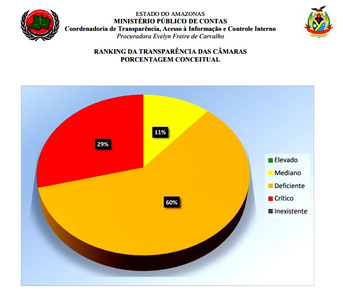 Câmara de Parintins chega ao quinto lugar em Ranking de Transparência no Amazonas