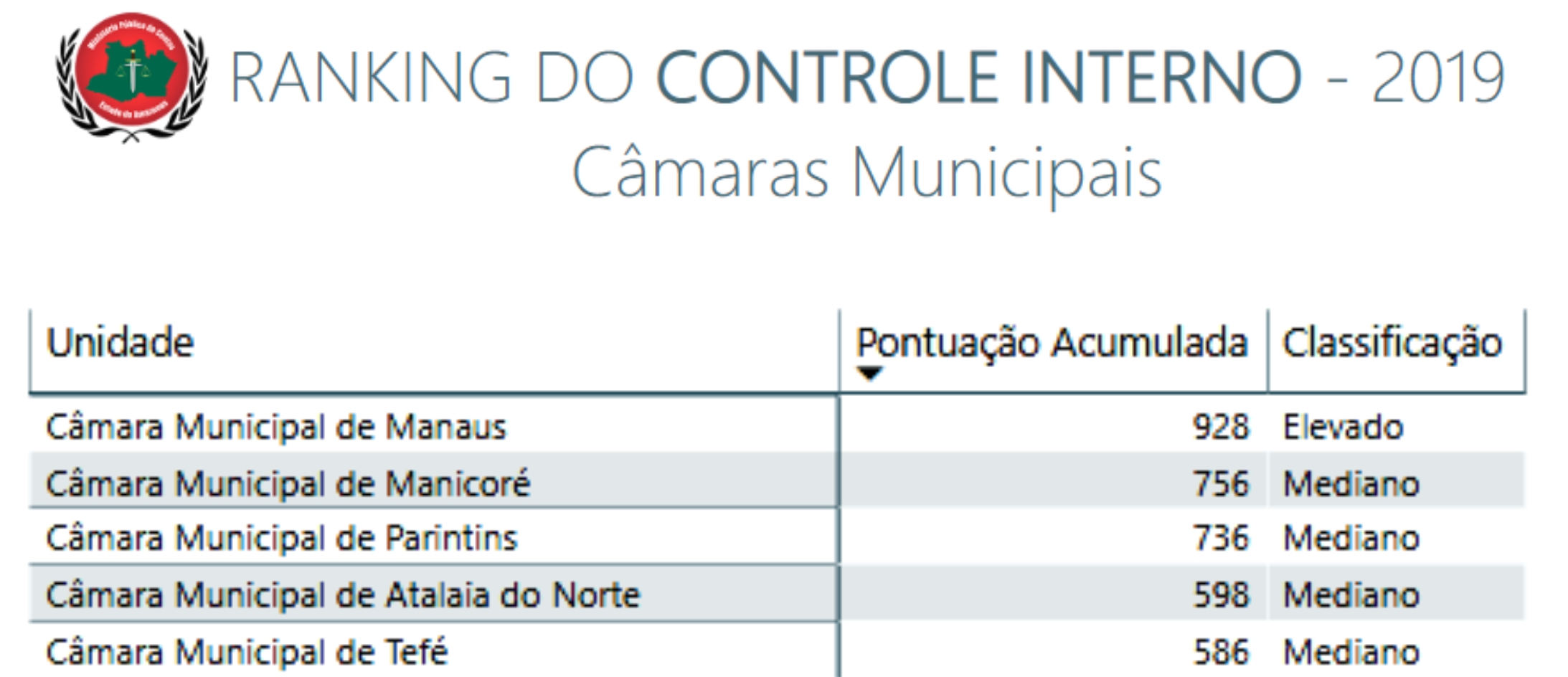 Parintins está na 2ª posição dos municípios em Ranking do controle interno do MPC-AM