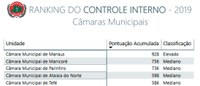 Parintins está na 2ª posição dos municípios em Ranking do controle interno do MPC-AM